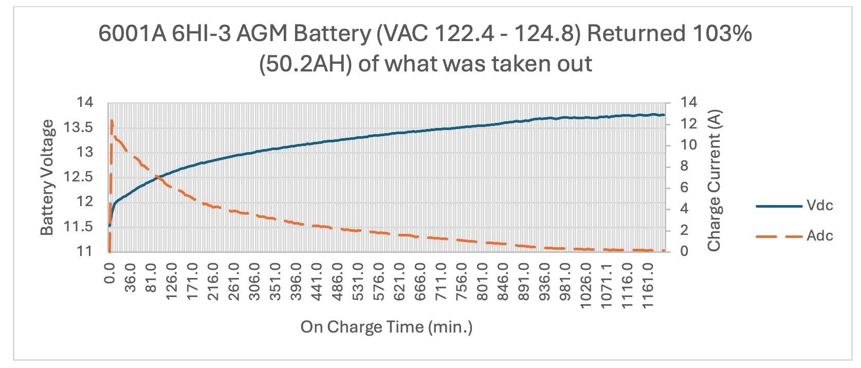 6001A AGM Battery Chart 1