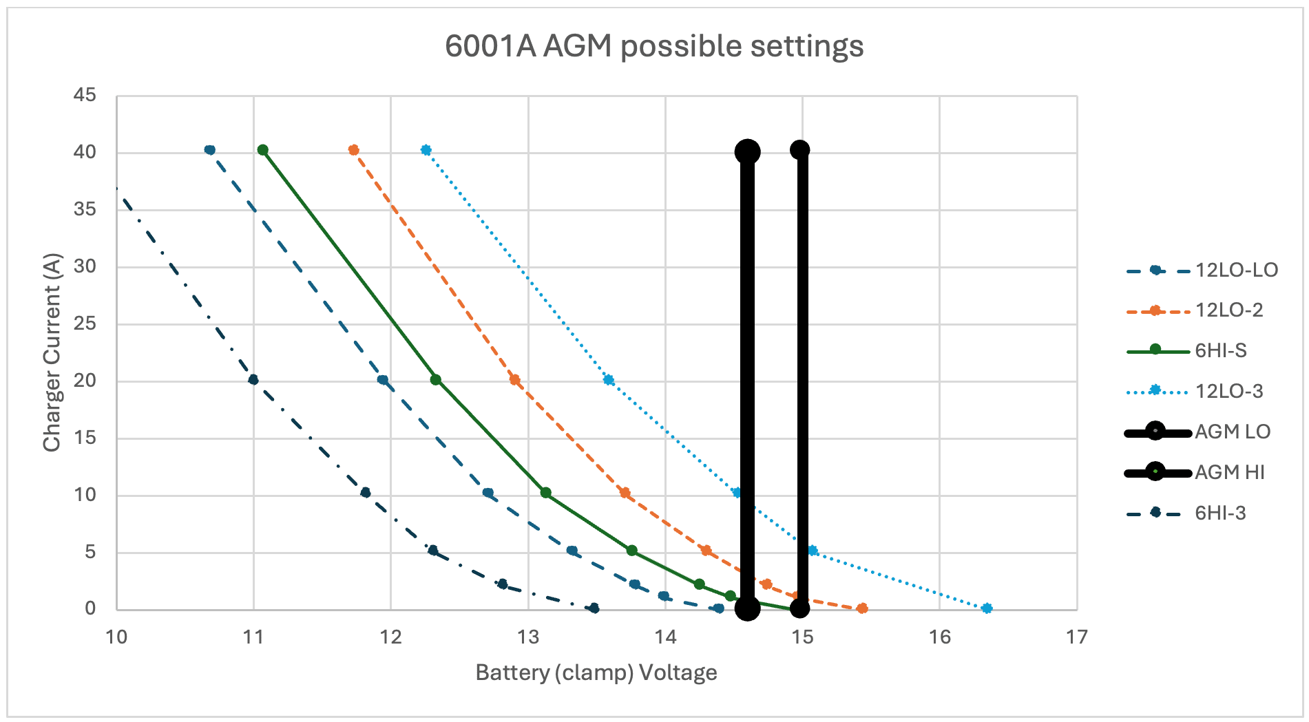 6001A Possible AGM Settings